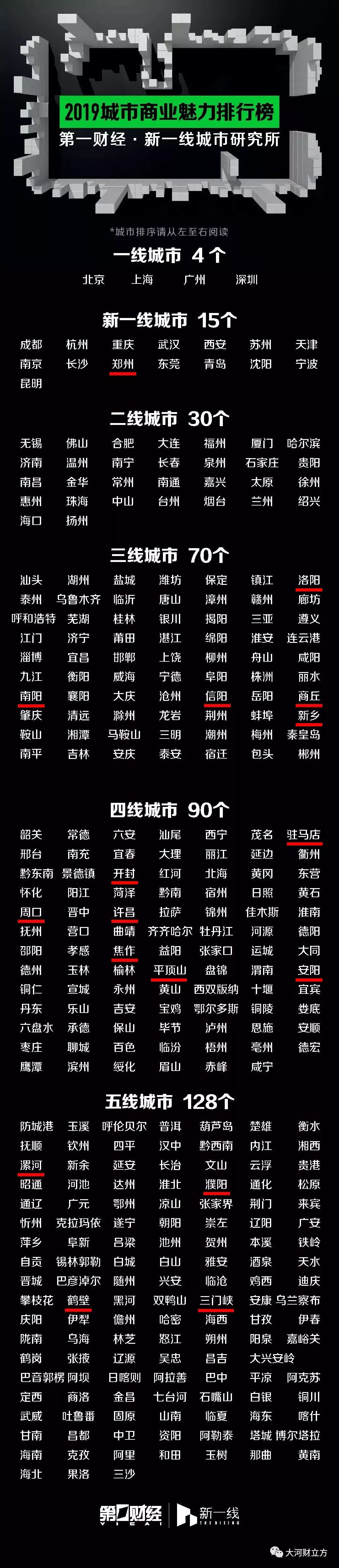 郑州位居前十2019新一线城市名单出炉附337城排名