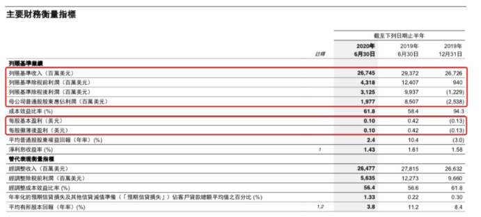 8月3日,汇丰控股发布了其截至2020年6月30日止六个月中期业绩公告.