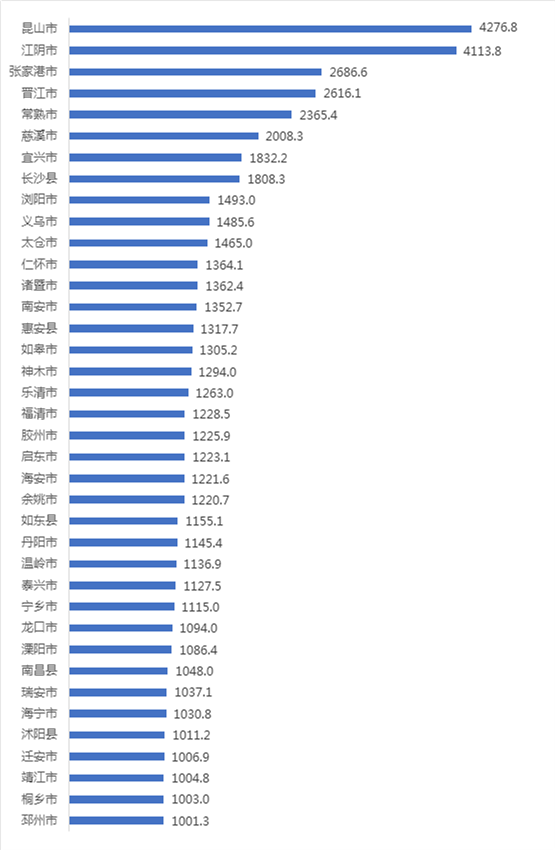 张家港市,晋江市,常熟市,慈溪市gdp在2000亿-4000亿元之间,为第二梯队