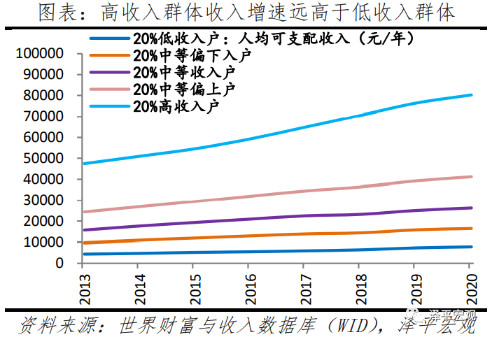 任泽平中国收入分配报告2021