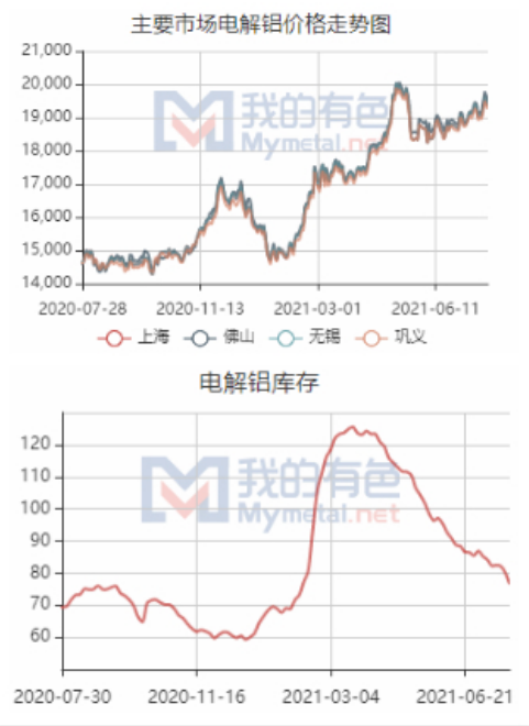 大河财立方消费淡季背景下铝价高位震荡分析称供给受限引发市场备货