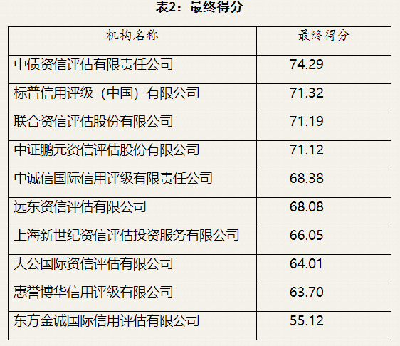 中国保险资产管理业协会公布10家信用评级机构评价结果名单