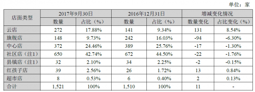 3季报店面类型分布