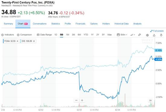 660亿美元！迪士尼收购21世纪福克斯部分资产