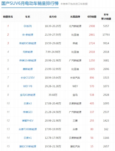 数据来源：太平洋汽车网