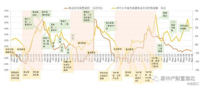 中国房地产政策全解密：历史规律、各地现状与未来预测