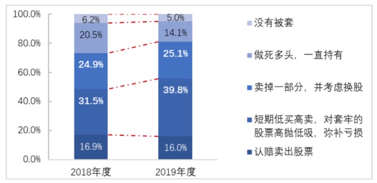 投资者减少股票亏损的方式