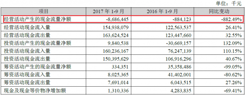 3季报现金流