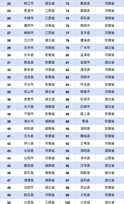 中部地区县域经济百强榜发布