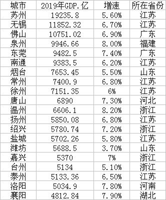 普通地级市GDP20强（数据来源：各地统计公报、公开资料）