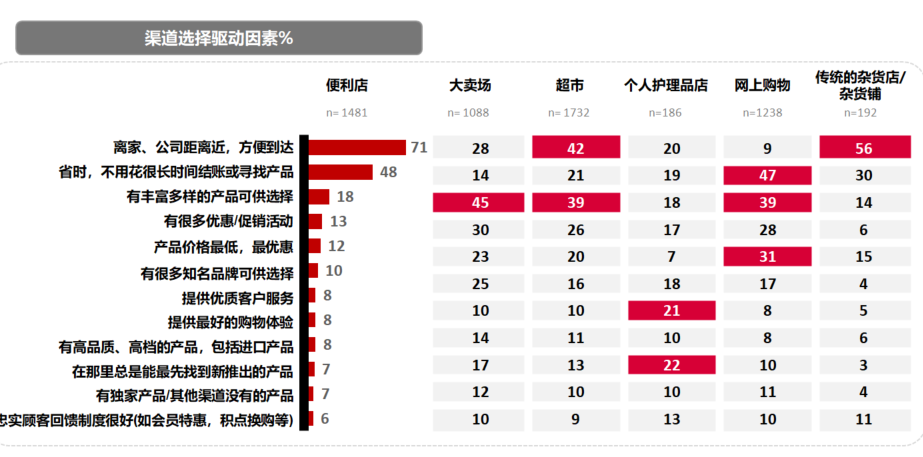 渠道选择驱动因素