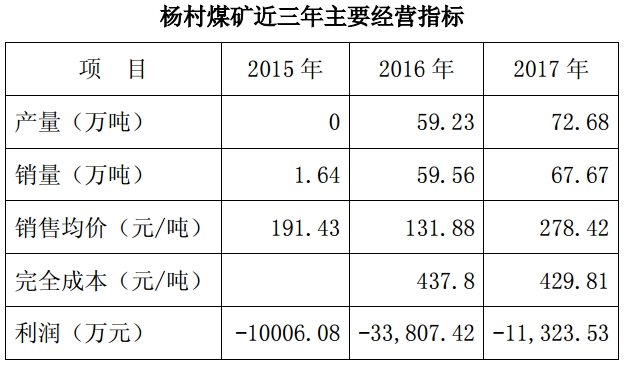 公告显示,杨村煤矿系大有能源分公司,位于河南省渑池县果元乡,1975年