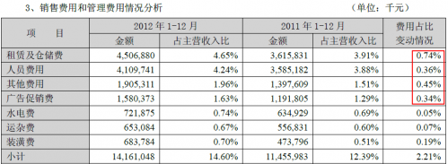 2012年销售费用