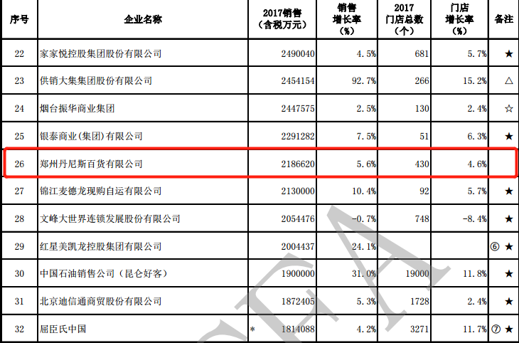 郑州丹尼斯排名