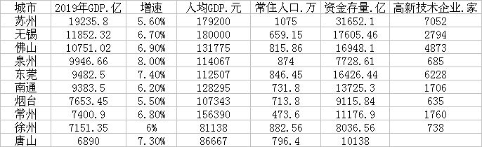 TOP10地级市主要经济指标（数据来源：各地统计公报、公开资料）