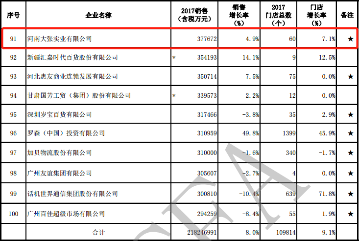 河南大张排名