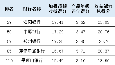 收益能力