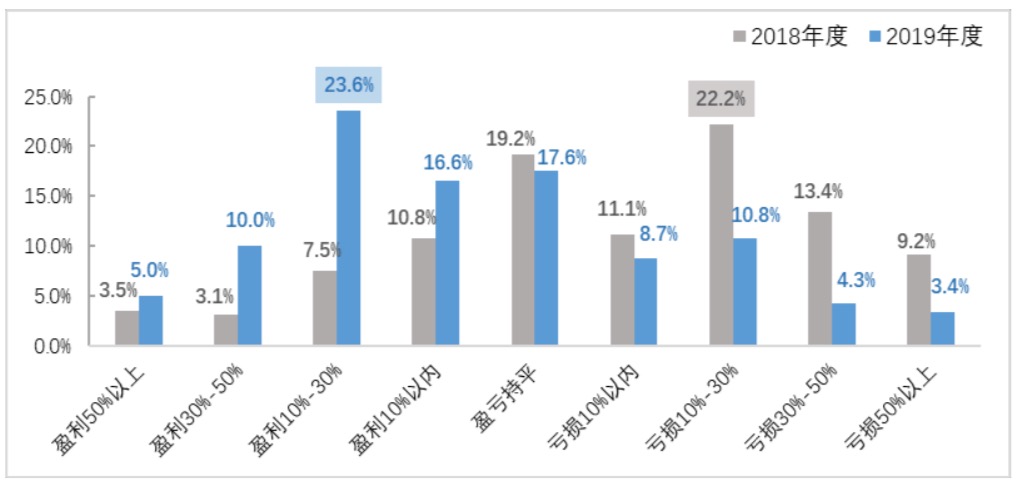 2019年投资者盈亏情况调查结果