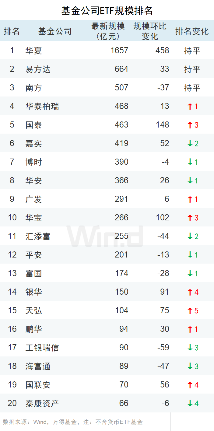 总规模16 73万亿 年基金公司一季度规模排行榜出炉