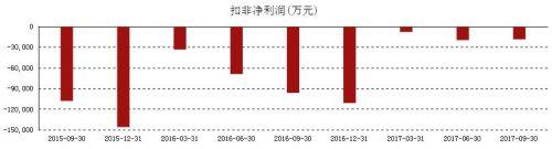 扣非利润表