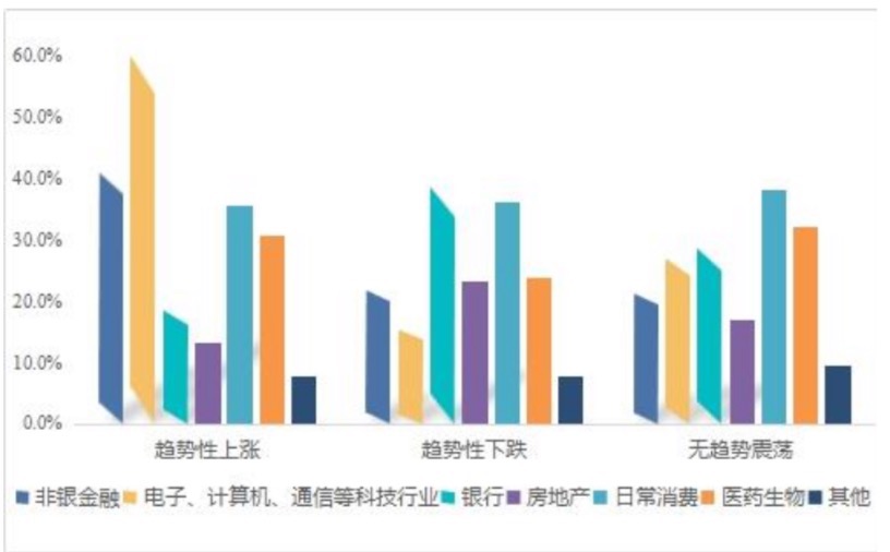 专业机构投资者不同市场预期下配置分布