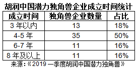 0-潜力成立时间
