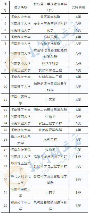 河南拟确定9所特色骨干大学建设高校和41个特色骨干学科建设学科