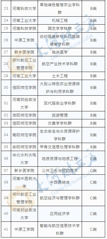 河南拟确定9所特色骨干大学建设高校和41个特色骨干学科建设学科