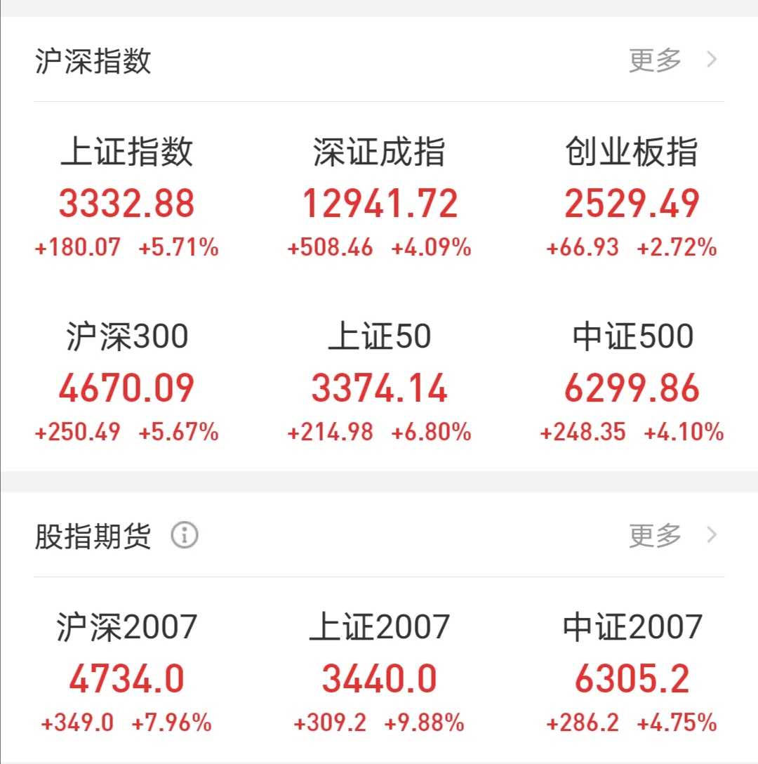 沪指涨近6％创两年半新高！两市成交额突破1.5万亿元，超两百只股涨停