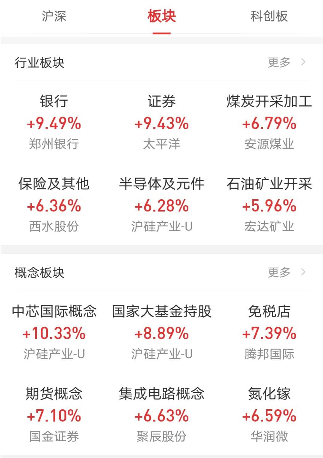 沪指涨近6％创两年半新高！两市成交额突破1.5万亿元，超两百只股涨停
