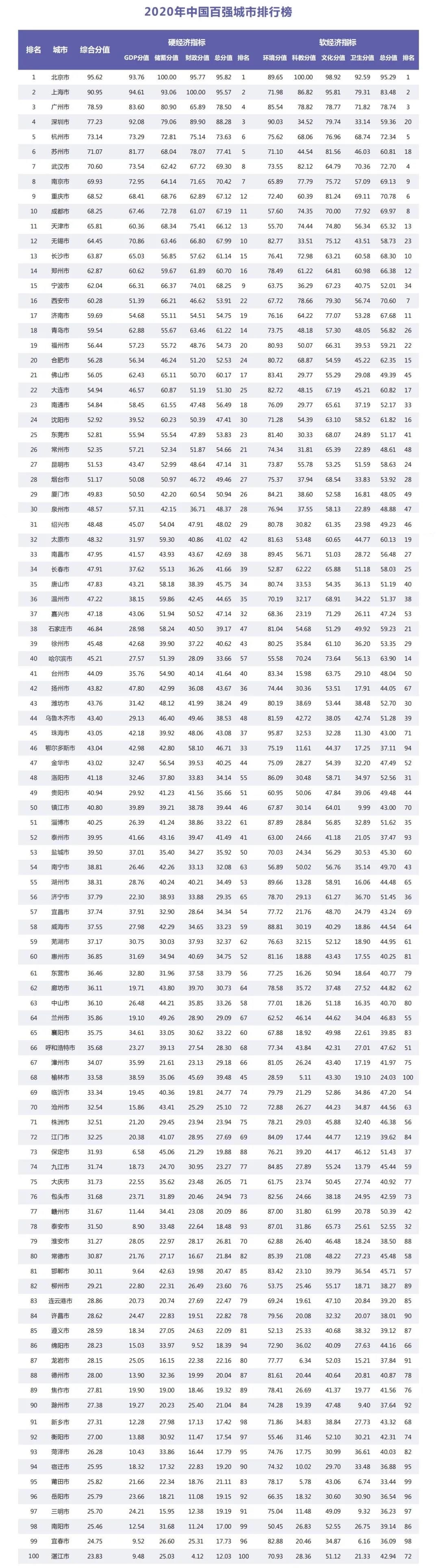 2020年河南各个城市_2020年前三季度河南各市GDP出炉商丘跃居全省第六