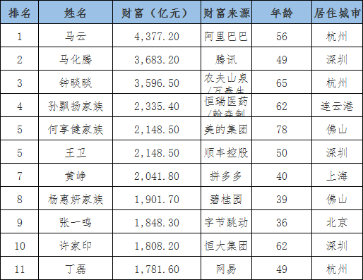 2020福布斯中国富豪榜出炉河南首富秦英林家族位列第14