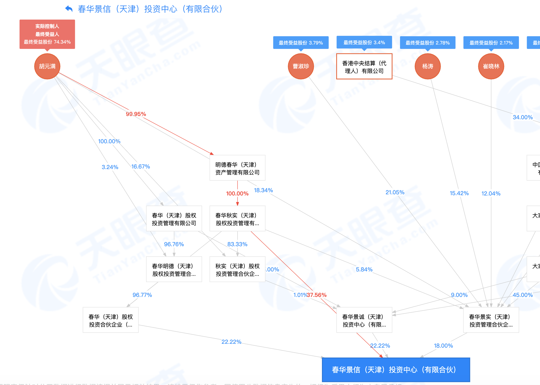 蚂蚁集团股东、春华景信（天津）投资中心（有限合伙）的实际控制人、最终受益人为胡元满。