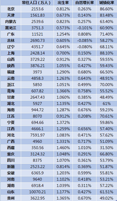 数据来源：第一财经记者根据2020中国统计年鉴及各地统计公报整理