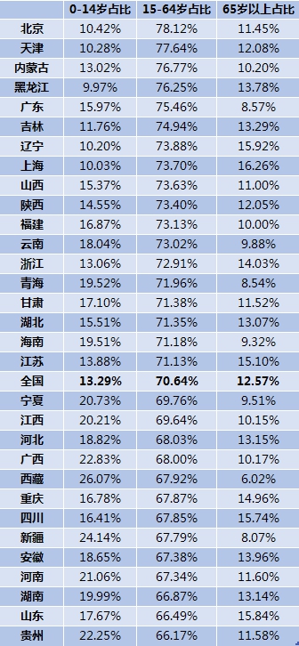 数据来源：第一财经记者根据2020中国统计年鉴及各地统计公报整理