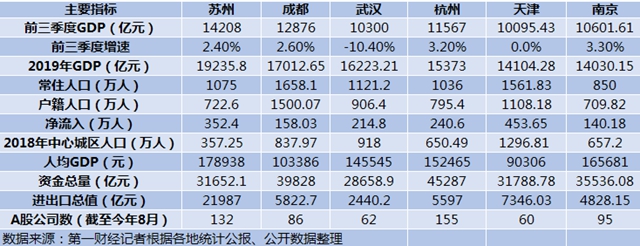 谁是下一个GDP2万亿城市：苏州最接近，武汉快速“回血”