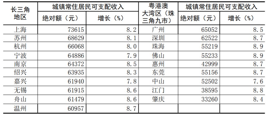  2019 年粤港澳大湾区与长三角地区城镇居民 人均可支配收入前十位城市（来源：广东省统计局）