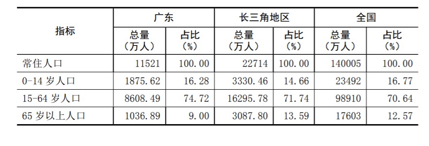 2019 年广东与长三角地区三省一市主要指标比较。（来源：广东统计局）