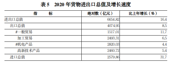 2020年河南省国民经济和社会发展 统计公报