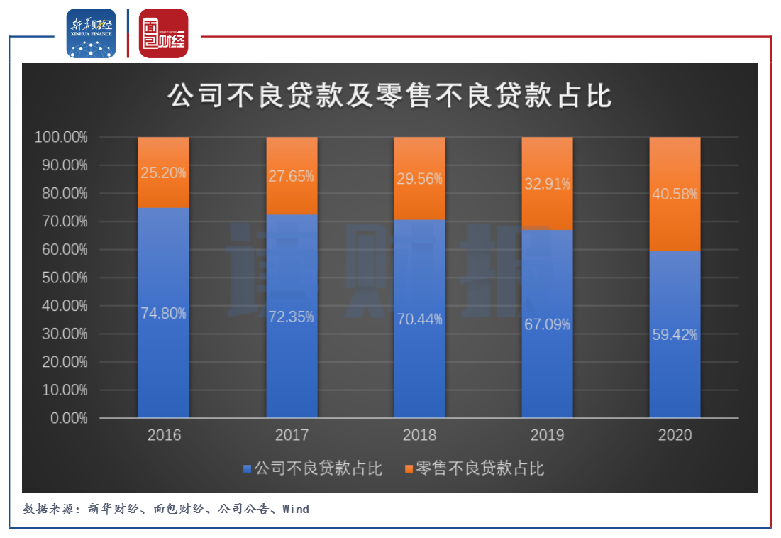 图3：公司不良贷款及零售不良贷款占比.png
