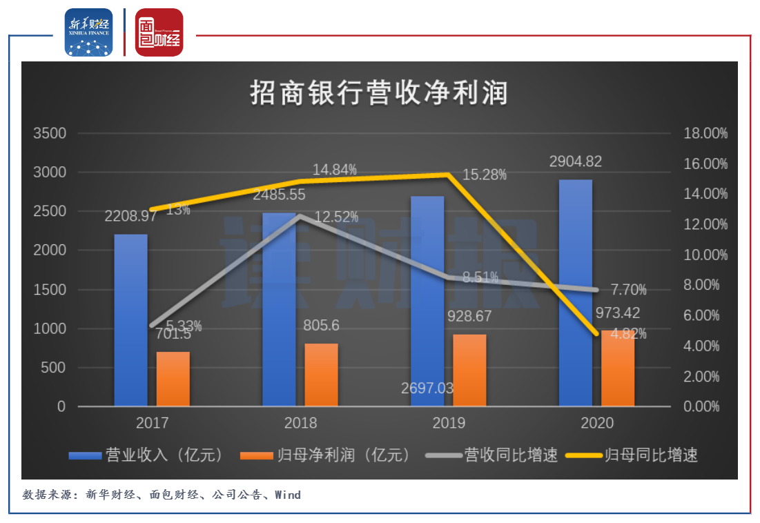 图1：招商银行营收及归母净利润.png