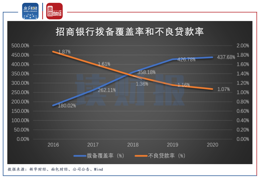图4：招商银行拨备覆盖率和不良贷款率.png