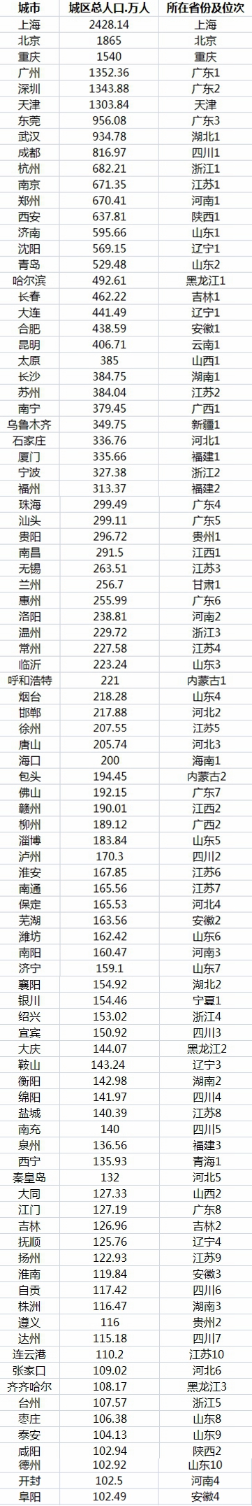 93个城区人口破百万城市（数据来源：《2019年城市建设统计年鉴》）