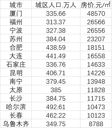 數據來源:《2019年城市建設統計年鑑》,中國房價行情網)長沙收入高