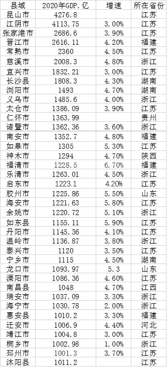 38个GDP千亿县（来源：第一财经记者根据各地公开资料统计）