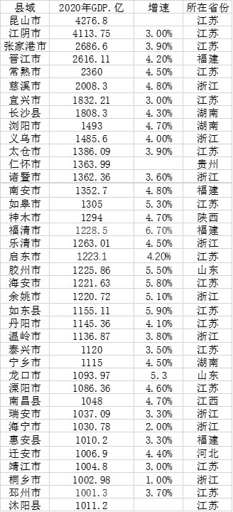 38个GDP千亿县（来源：第一财经记者根据各地公开资料统计）