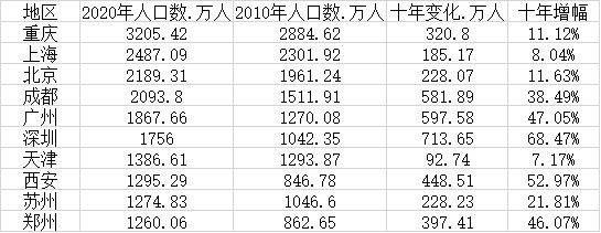 人口最多的十个城市（来源：第一财经记者根据各地数据梳理）