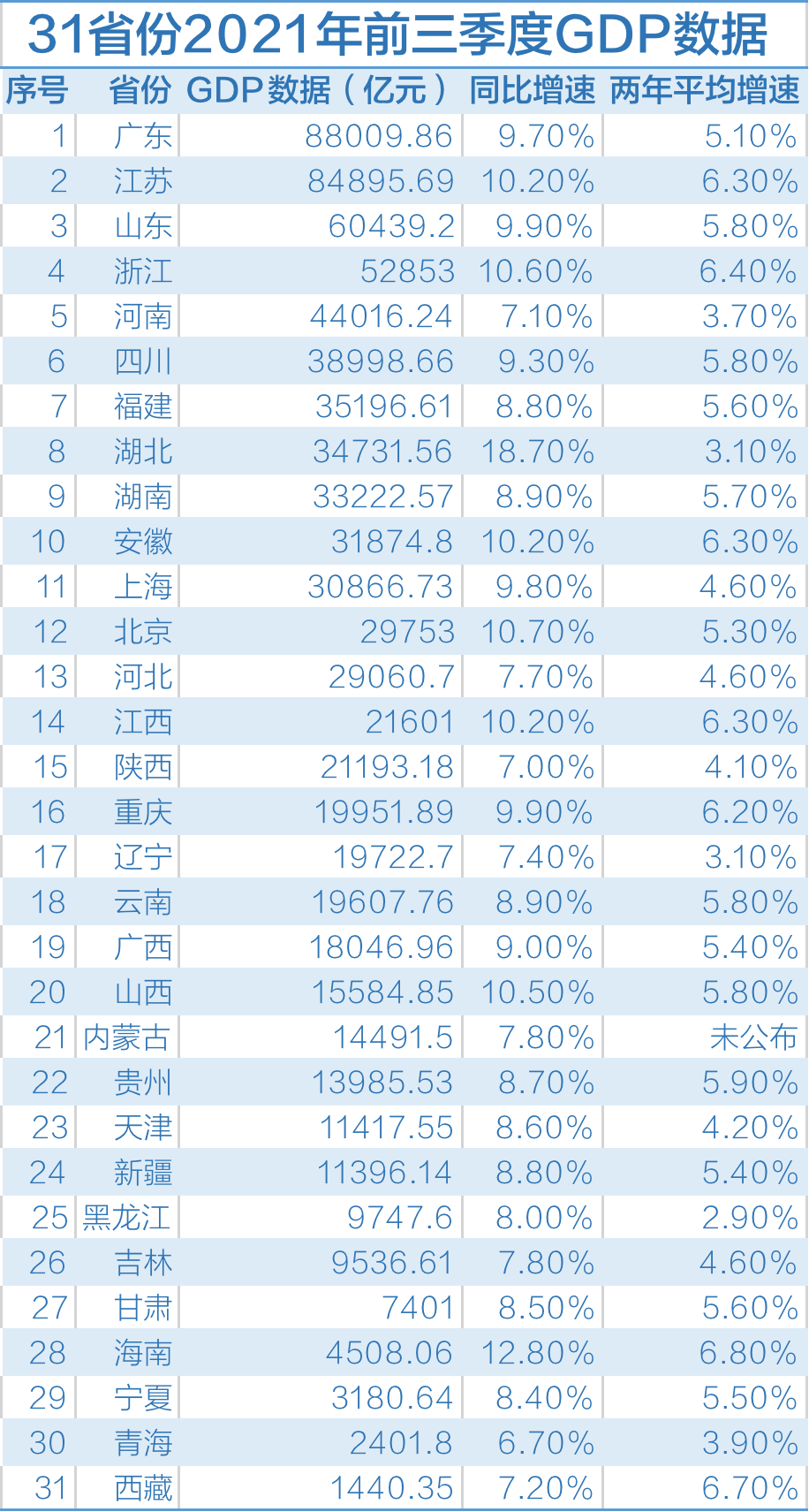 31省份公布前三季度gdp数据鄂琼京增速亮眼