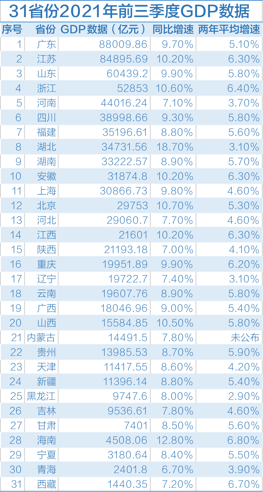 31省份公佈前三季度gdp數據鄂瓊京增速亮眼