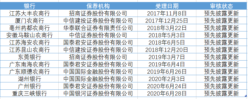排隊A股IPO的銀行。